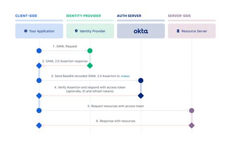 The client credentials grant type provides an application a way to access its own service account. . Okta client credentials flow
